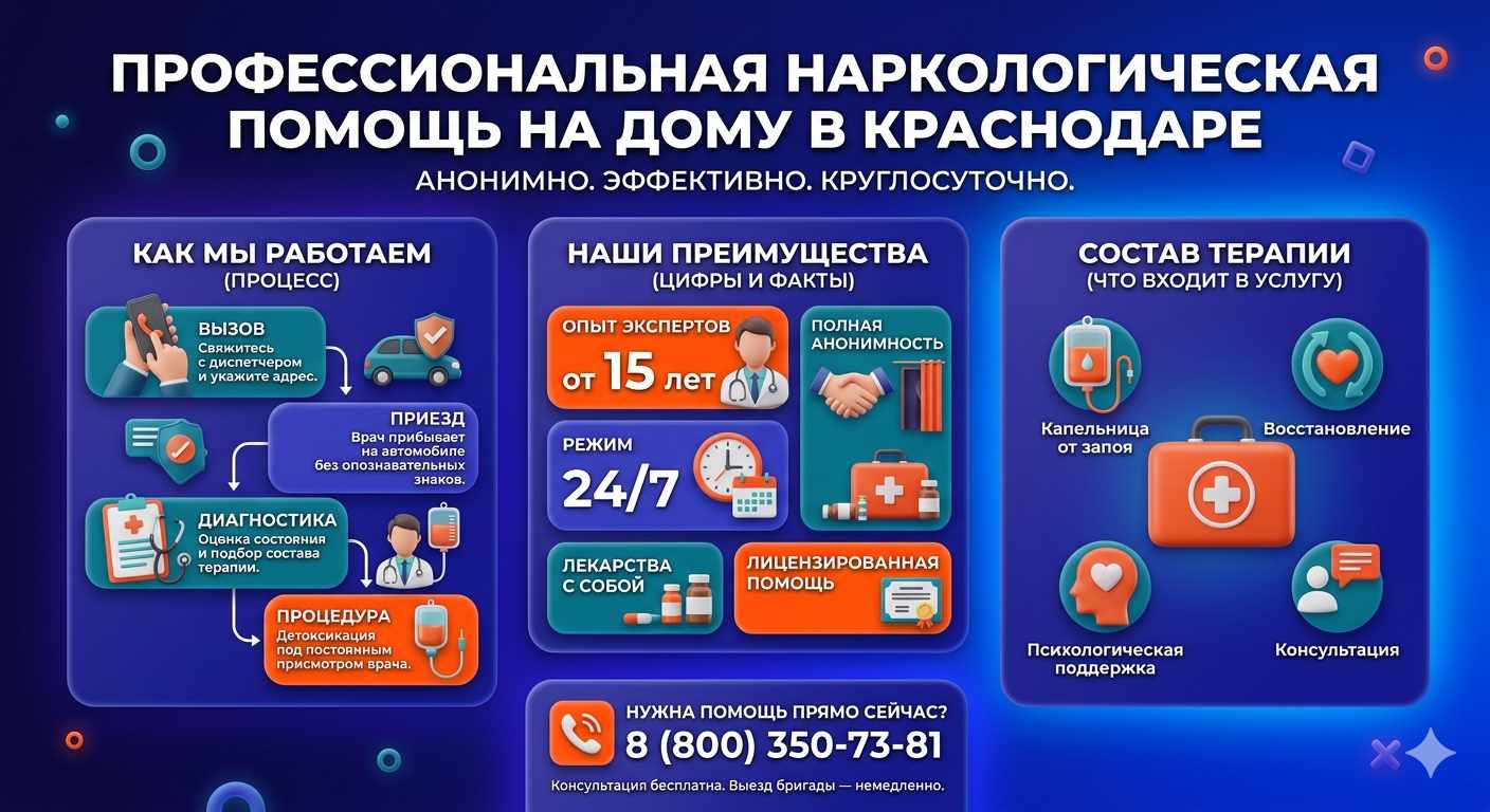 Инфографика о принципах лечения алкоголизма на дому в Среднеуральске: этапы вызова нарколога, преимущества анонимной детоксикации и состав медицинской помощи.